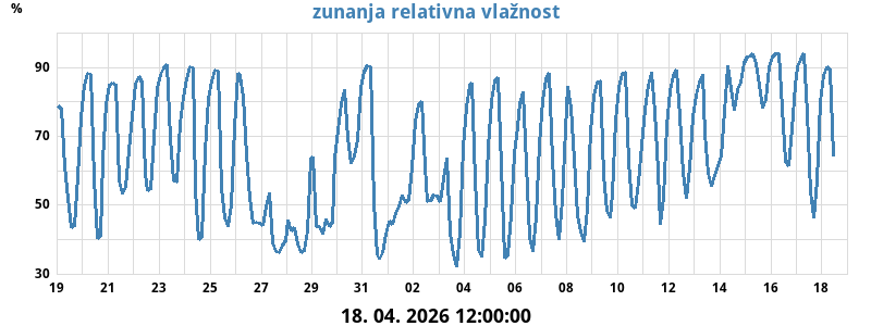 Zunanja relativna vlažnost