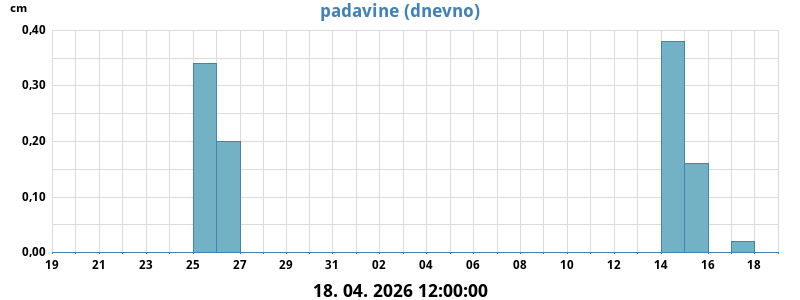 Padavine