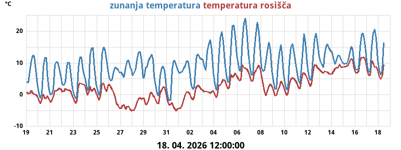 Temperatura