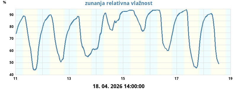 Zunanja relativna vlažnost