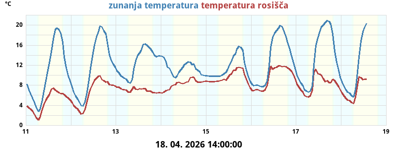 Zunanja temperatura