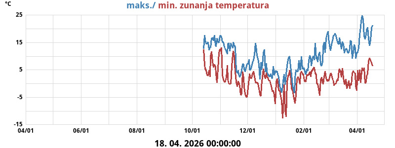 Dnevni maks. in min. za leto