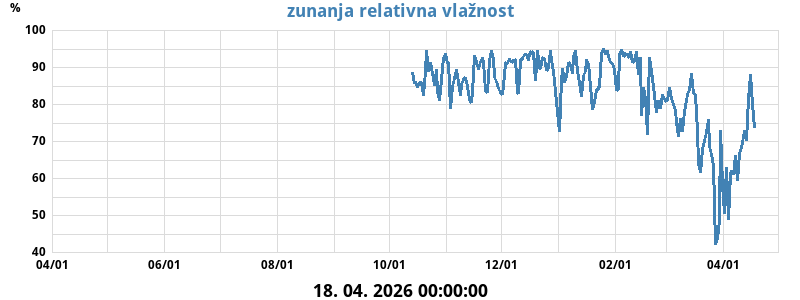 Zunanja rel. vlažnost
